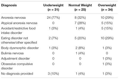 What’s Weight Got to Do With It? Mental Health Trainees’ Perceptions of a Client With Anorexia Nervosa Symptoms